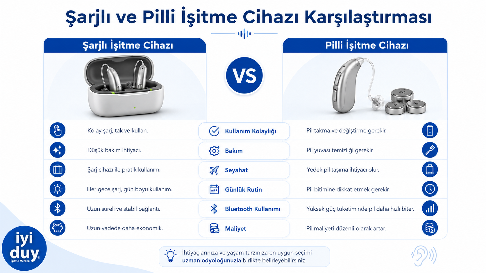 Şarjlı ve pilli işitme cihazı karşılaştırması